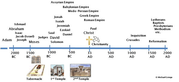 BibleTimeline