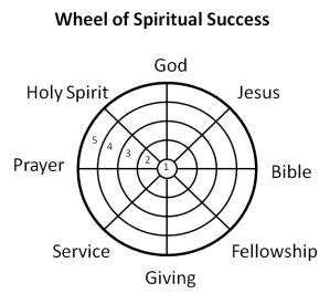 wheelofspiritualsuccess